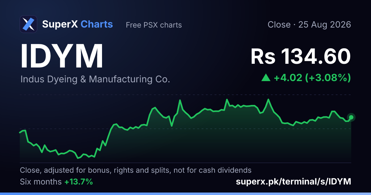 IDYM: six-month price line