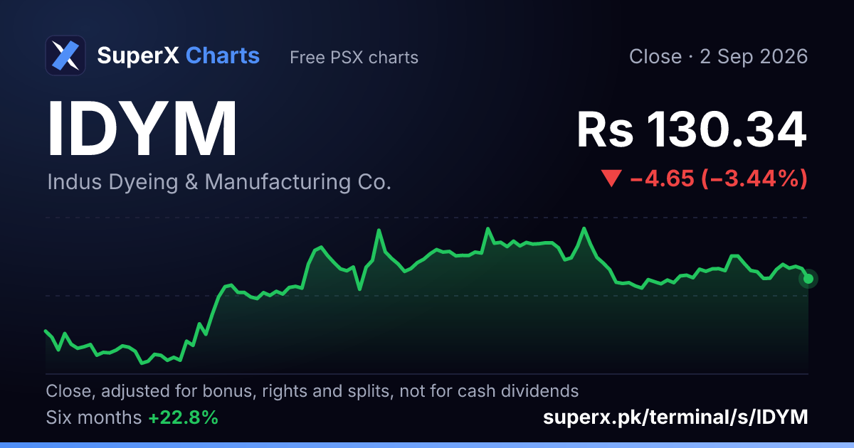 IDYM: six-month price line