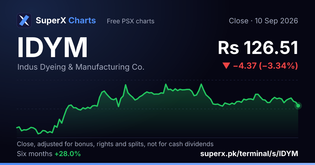IDYM: six-month price line