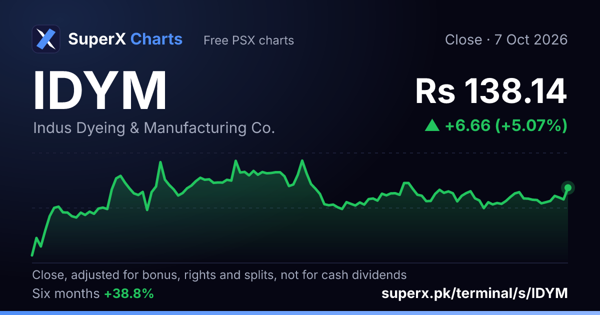 IDYM: six-month price line