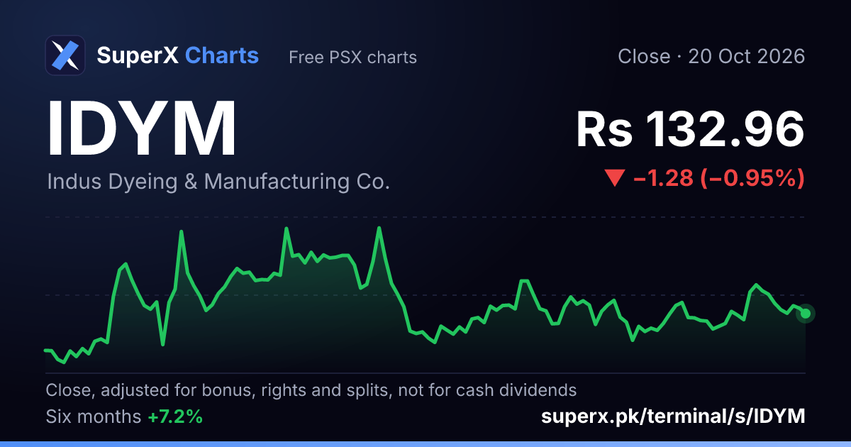 IDYM: six-month price line