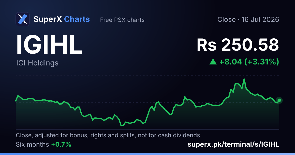 IGIHL: six-month price line