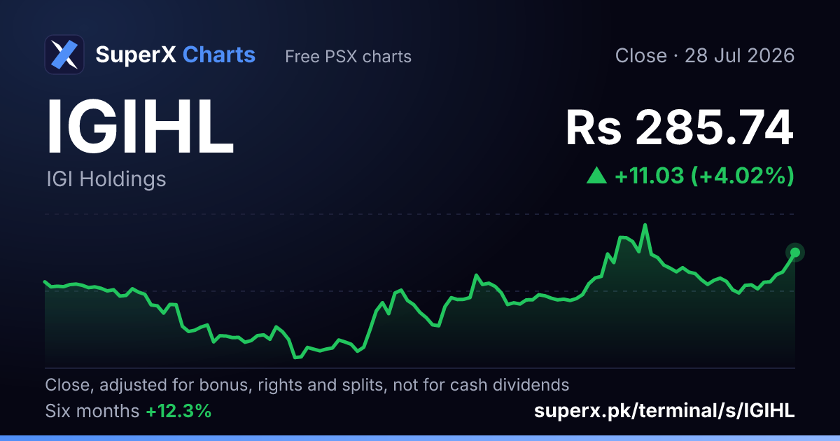 IGIHL: six-month price line