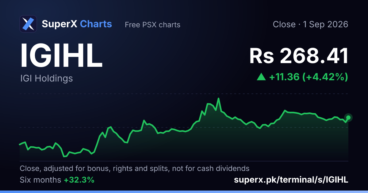 IGIHL: six-month price line