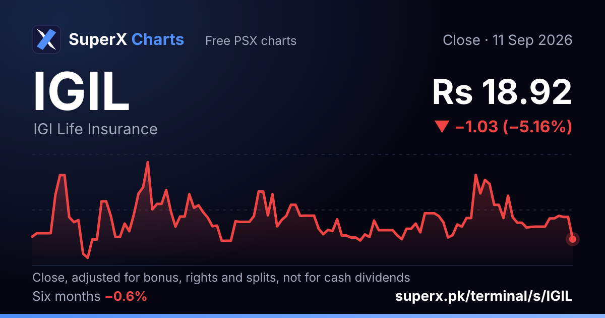 IGIL: six-month price line