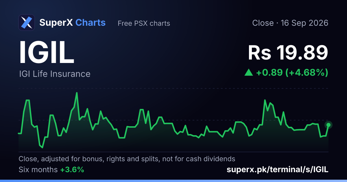 IGIL: six-month price line