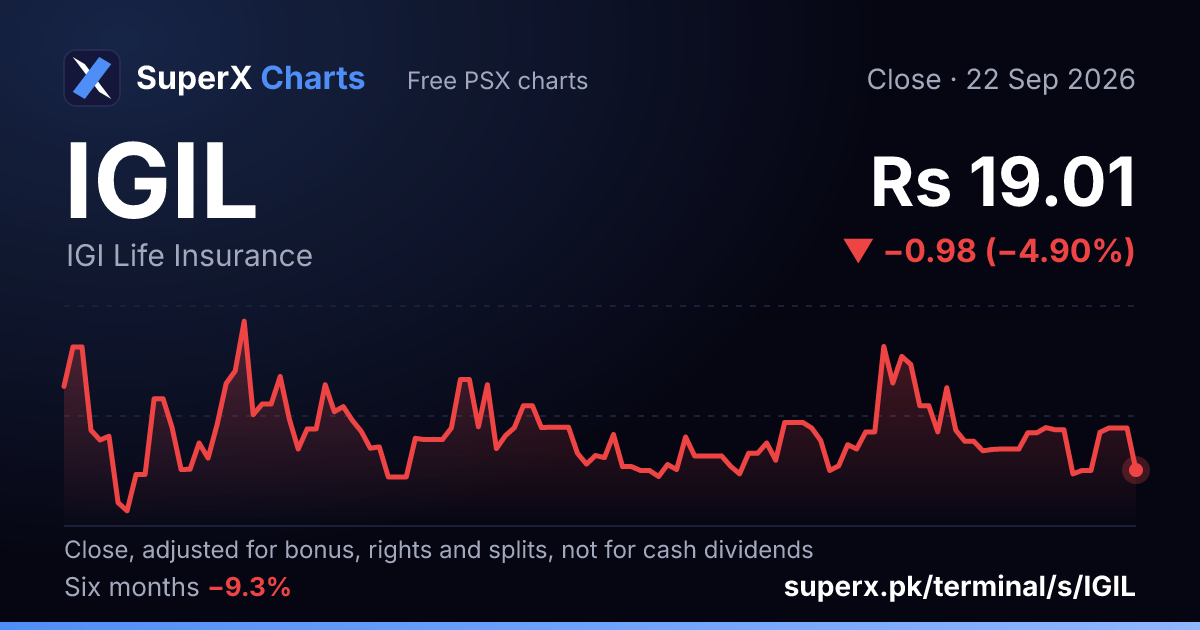 IGIL: six-month price line