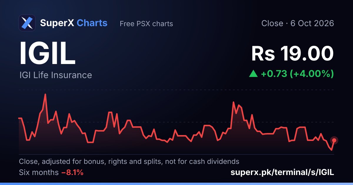 IGIL: six-month price line
