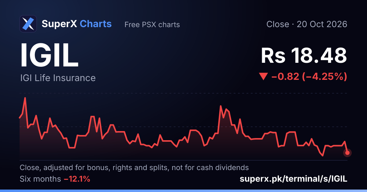 IGIL: six-month price line