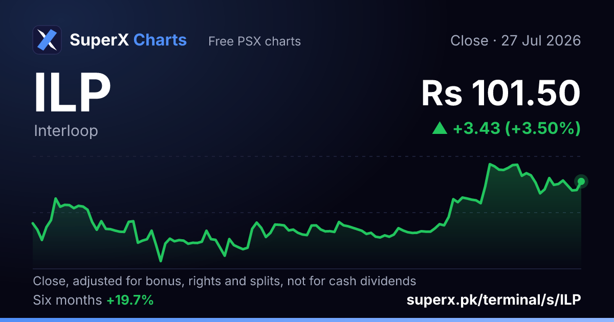 ILP: six-month price line