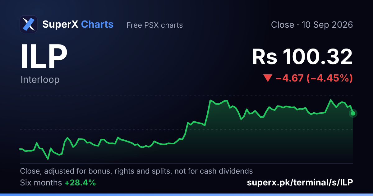 ILP: six-month price line