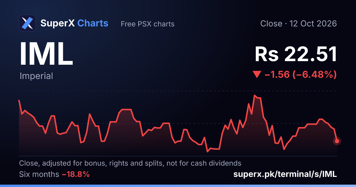 IML: six-month price line