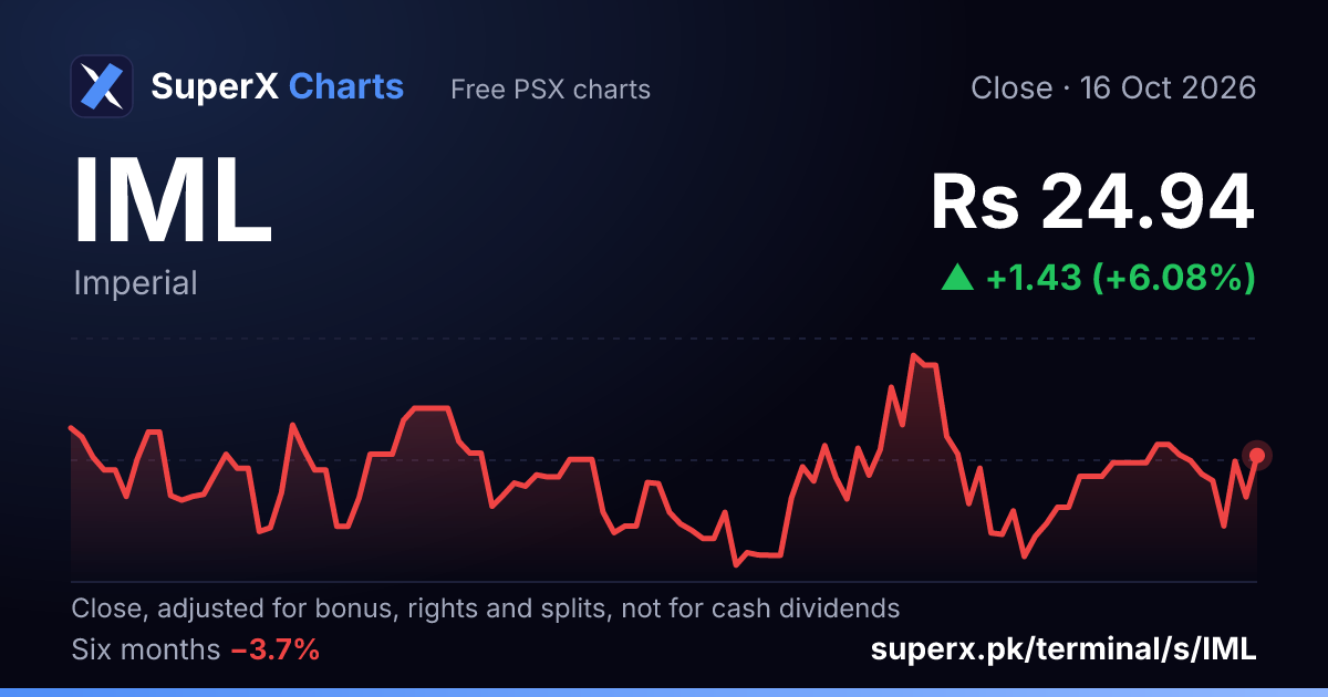 IML: six-month price line