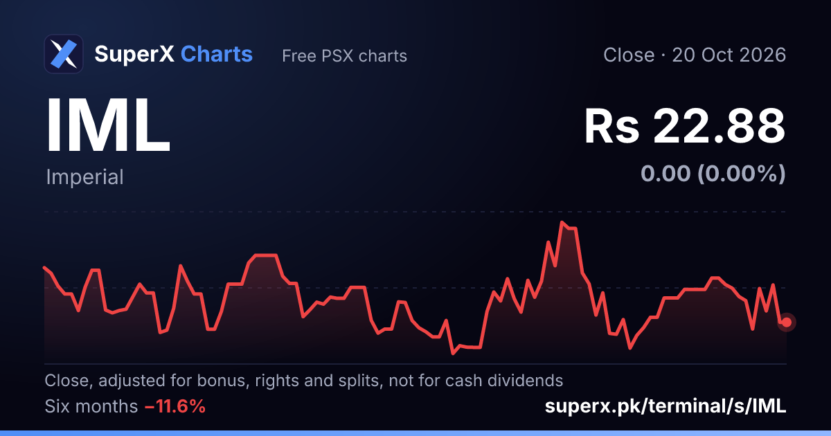 IML: six-month price line