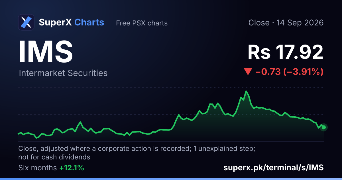 IMS: six-month price line