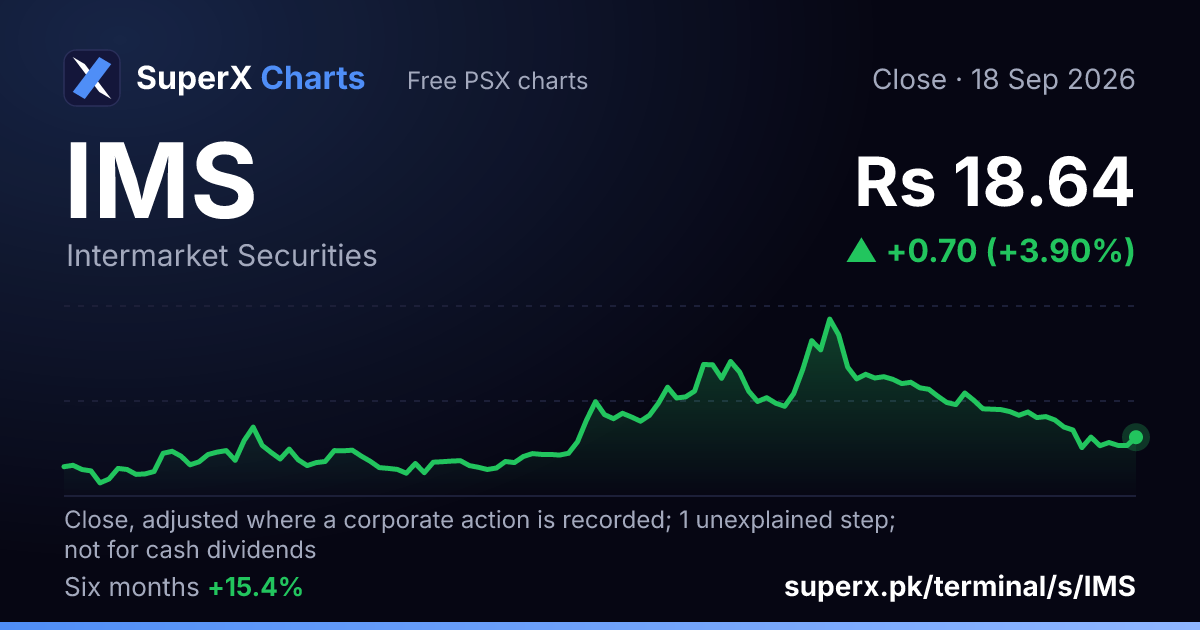 IMS: six-month price line