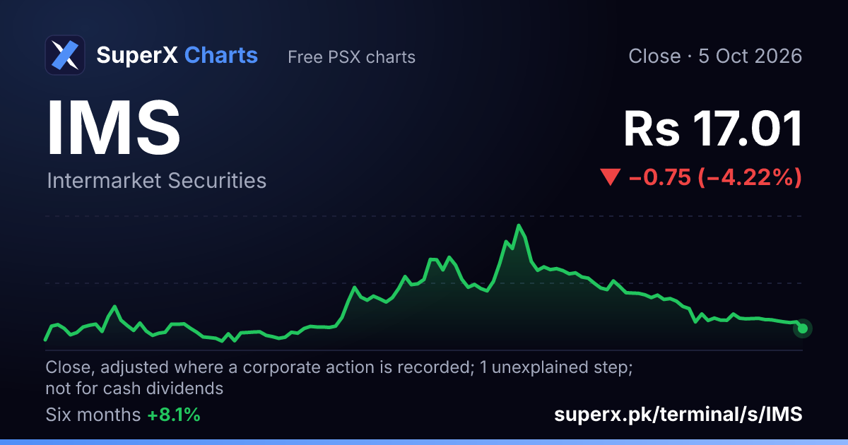 IMS: six-month price line