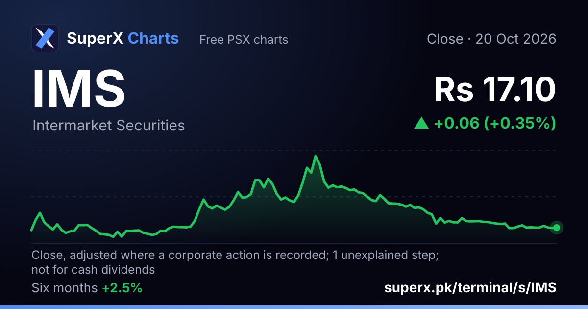 IMS: six-month price line