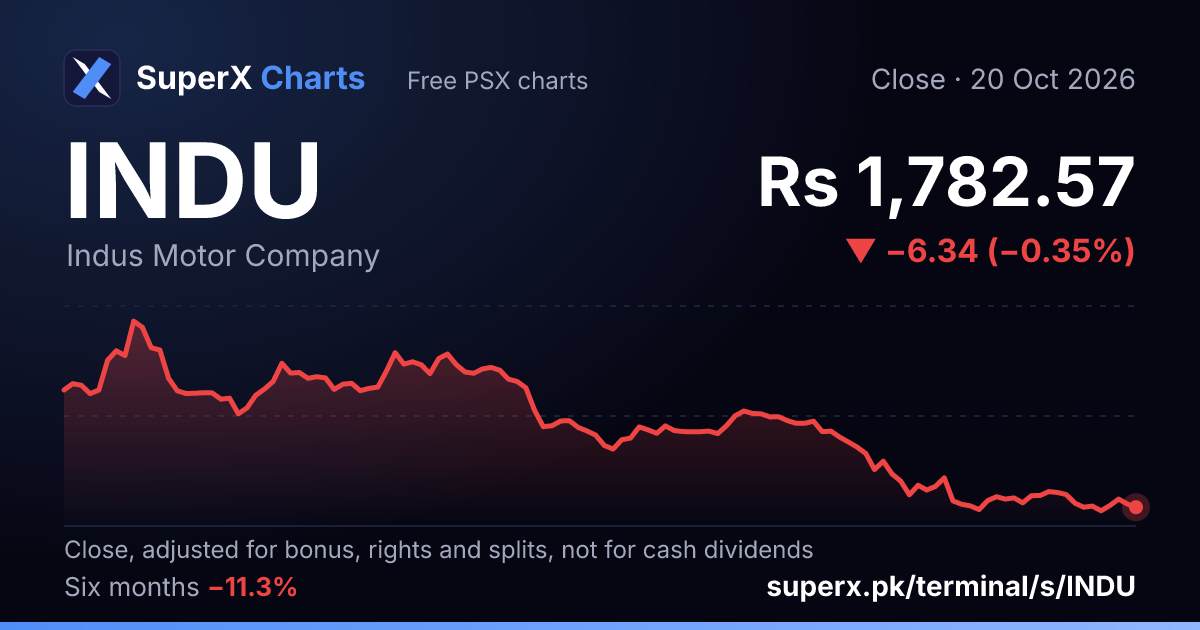 INDU: six-month price line