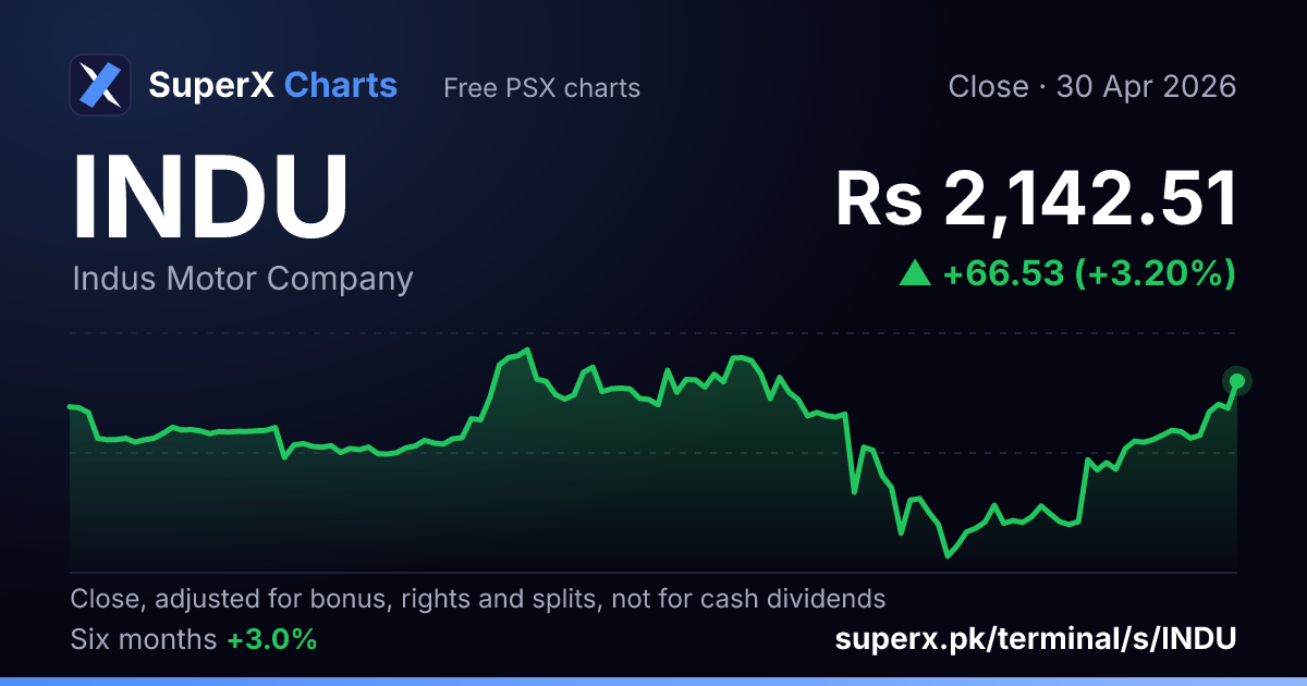 INDU: six-month price line