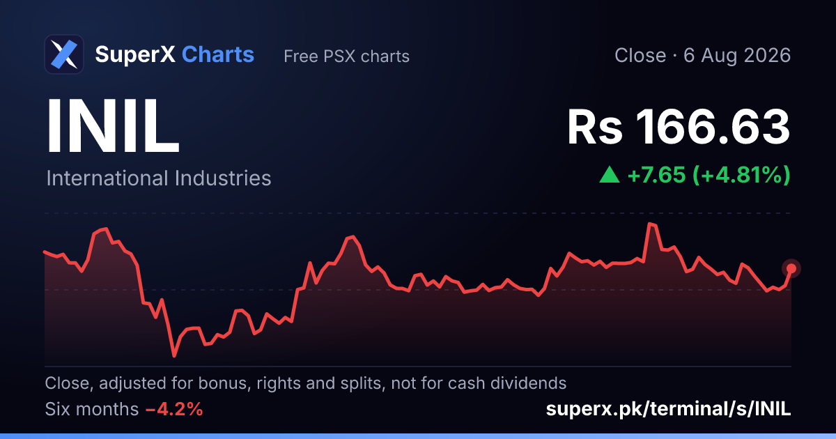 INIL: six-month price line