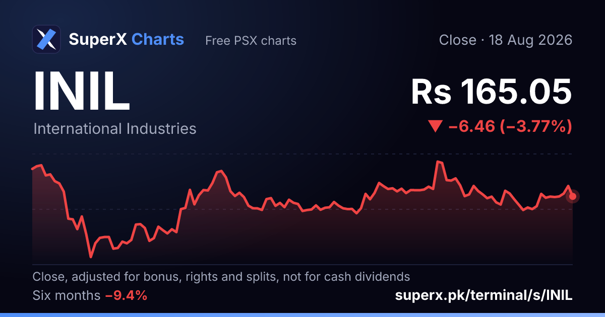 INIL: six-month price line