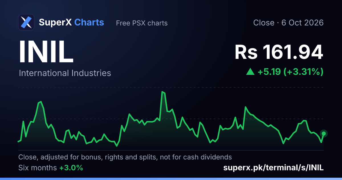 INIL: six-month price line