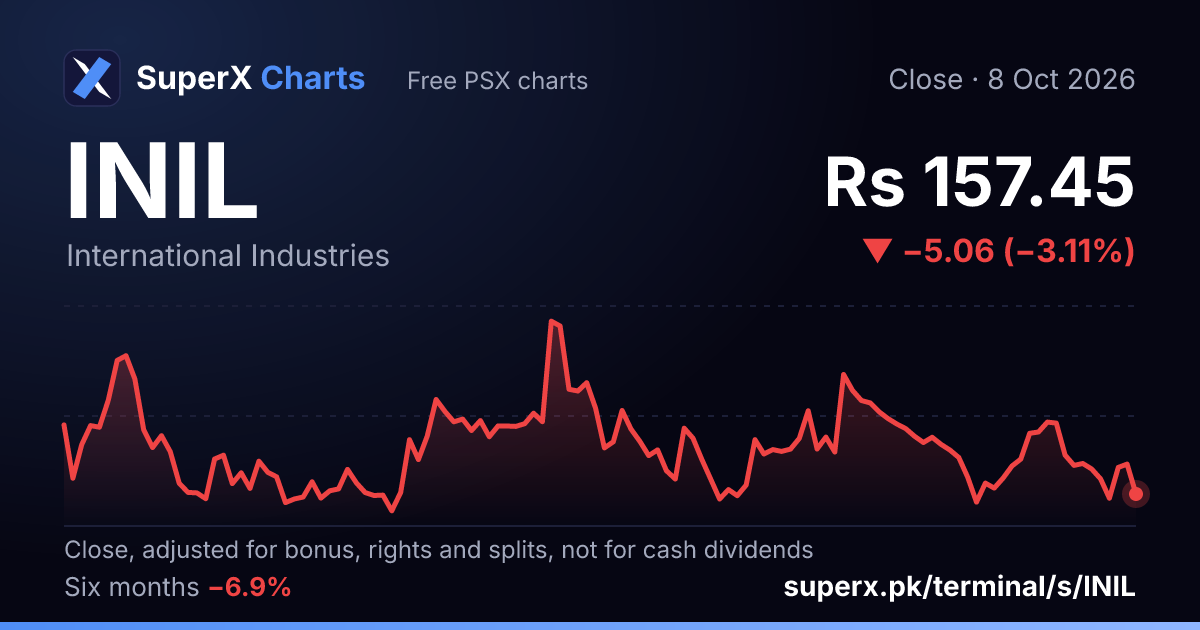 INIL: six-month price line