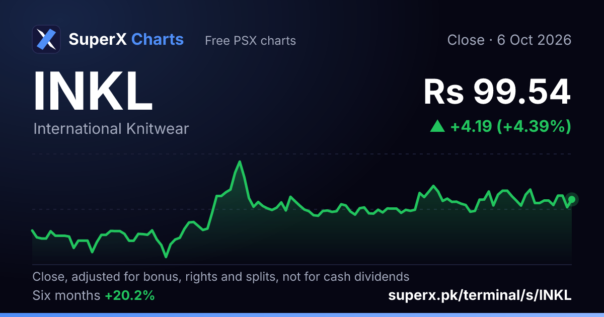 INKL: six-month price line