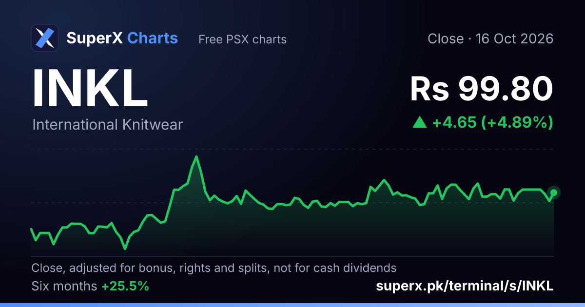 INKL: six-month price line