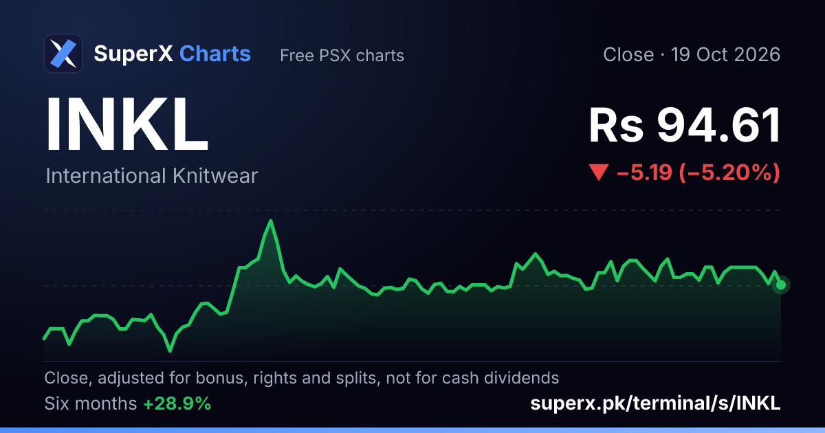 INKL: six-month price line