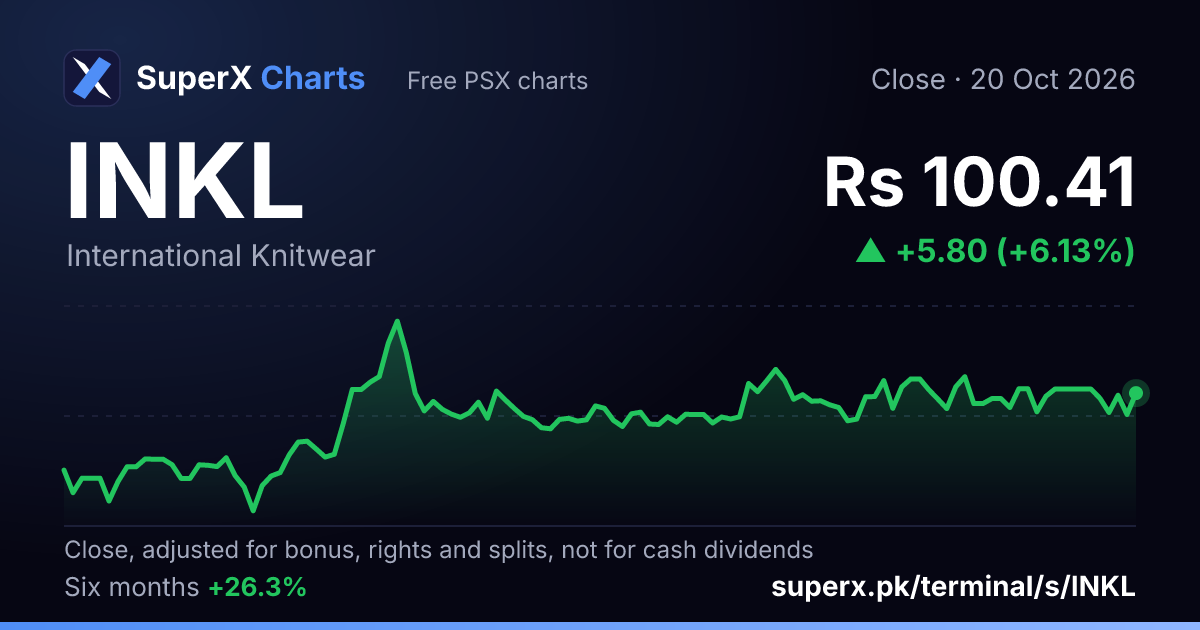 INKL: six-month price line