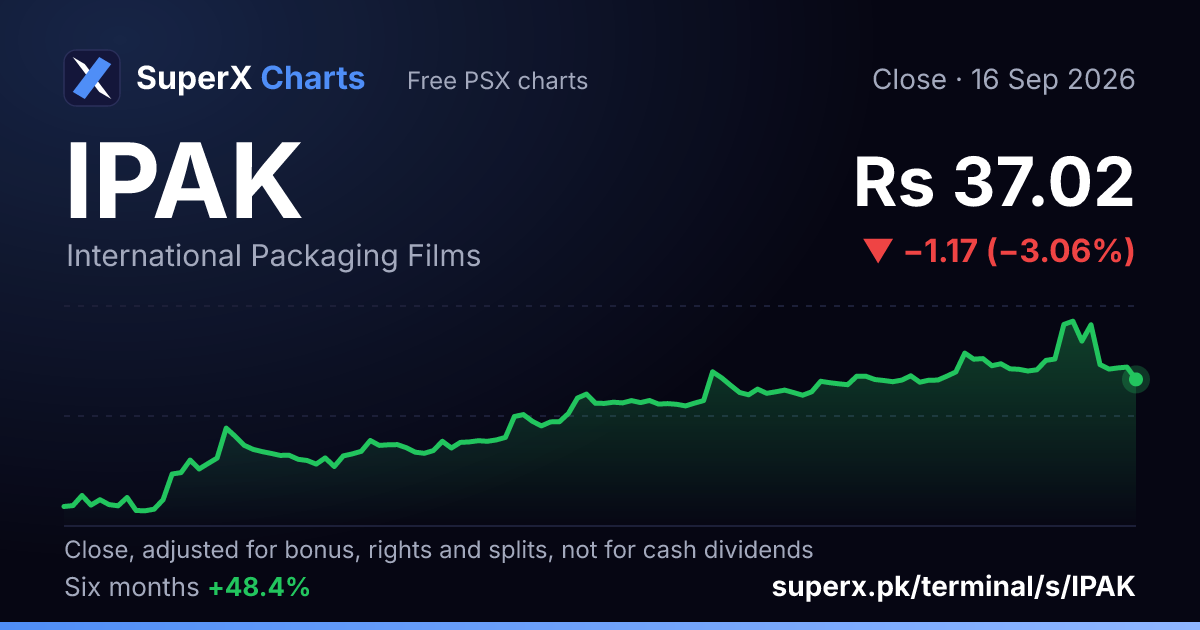 IPAK: six-month price line