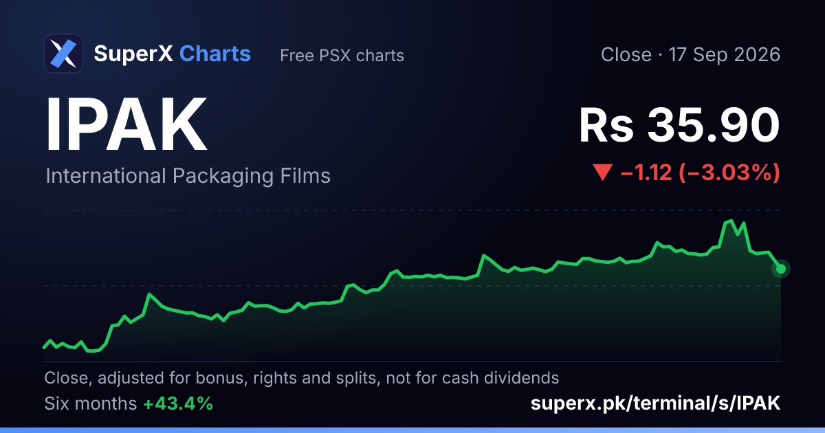 IPAK: six-month price line
