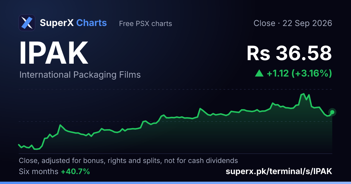 IPAK: six-month price line