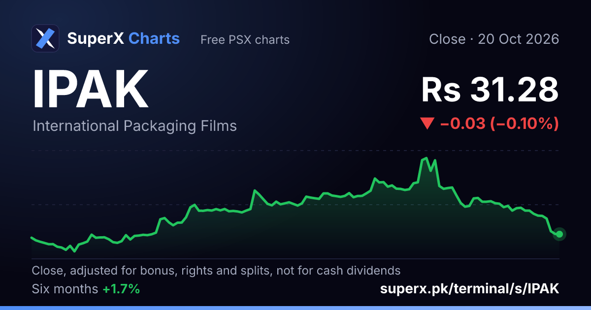IPAK: six-month price line