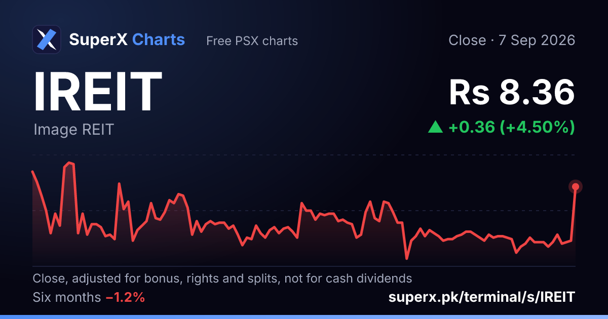IREIT: six-month price line