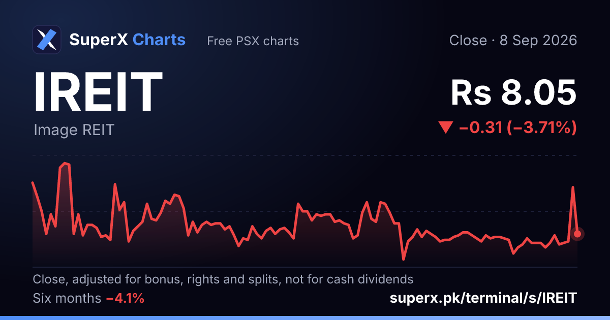 IREIT: six-month price line