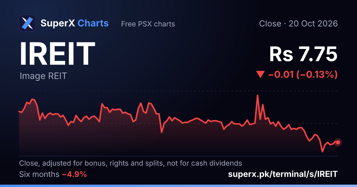 IREIT: six-month price line