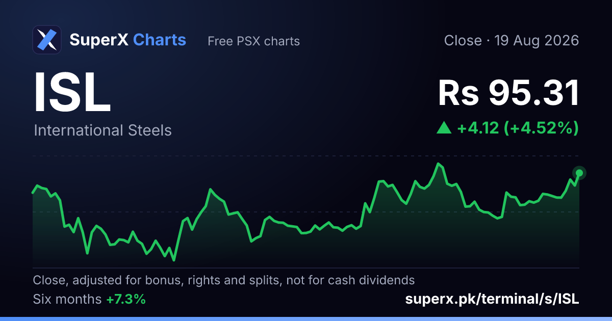 ISL: six-month price line