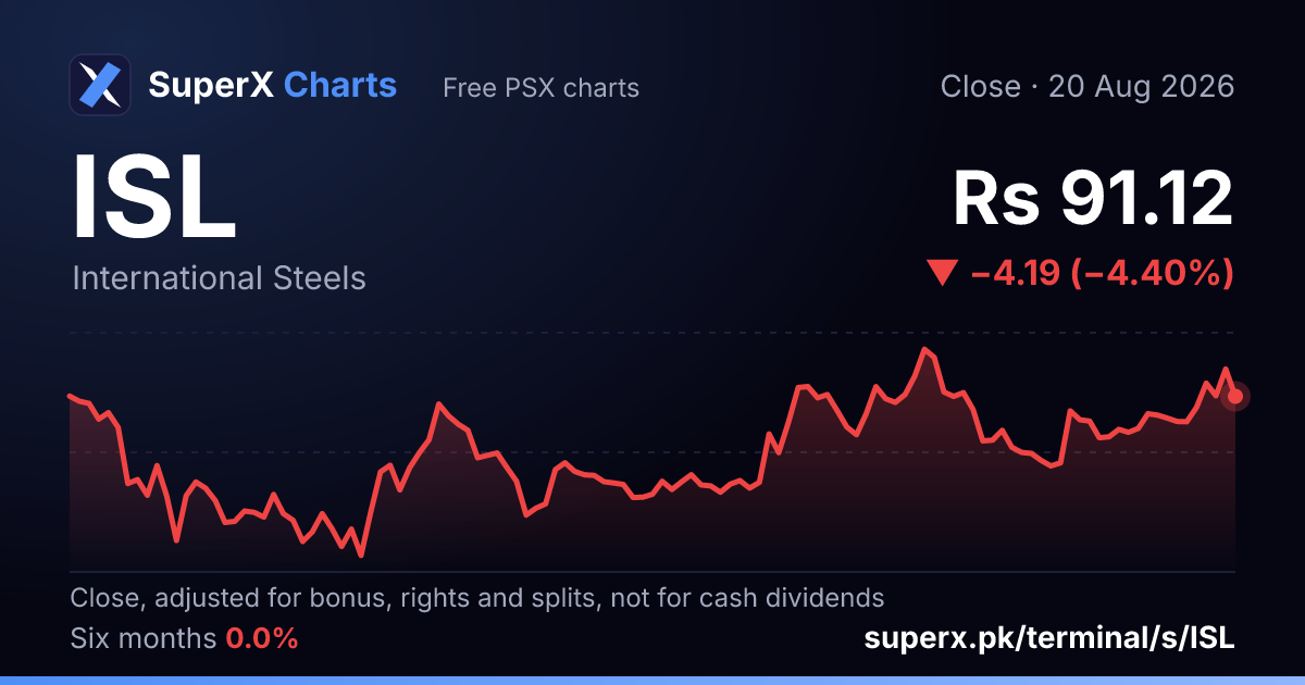 ISL: six-month price line