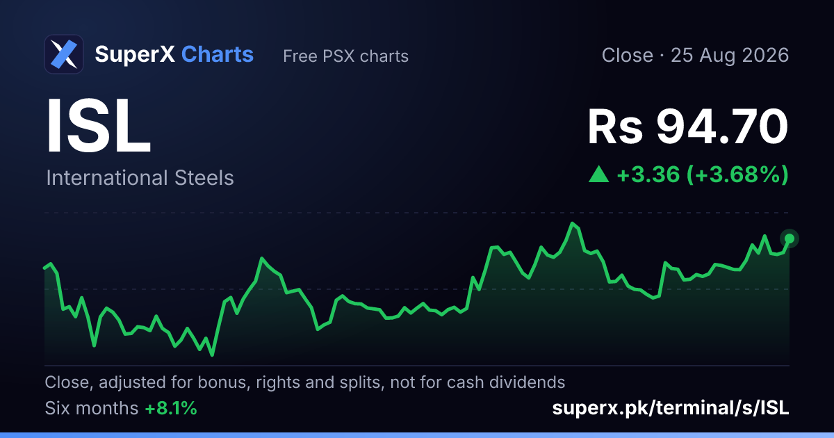 ISL: six-month price line