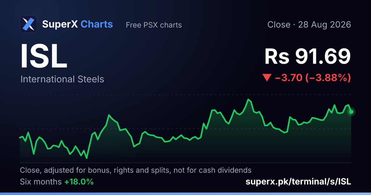 ISL: six-month price line