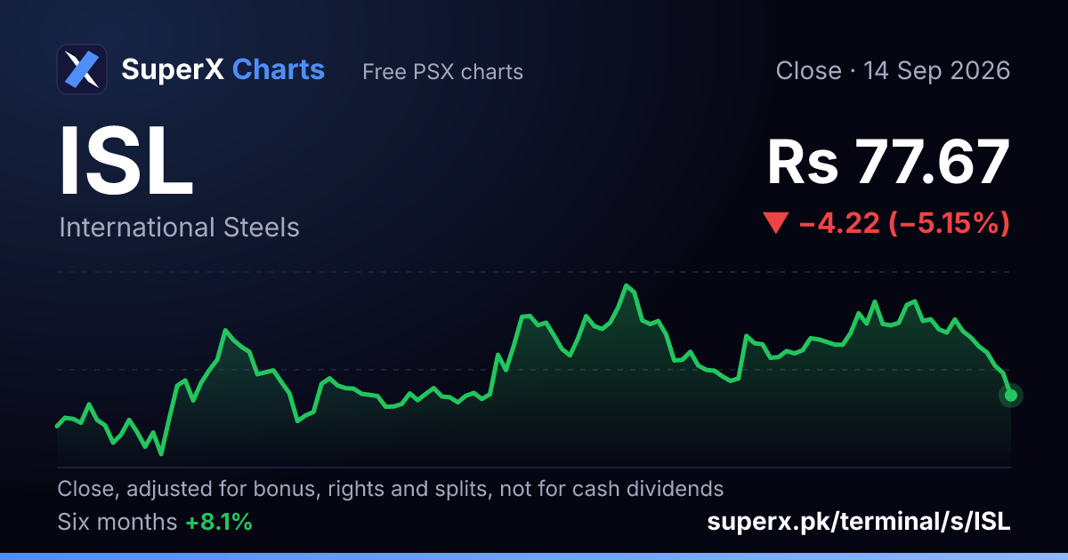 ISL: six-month price line