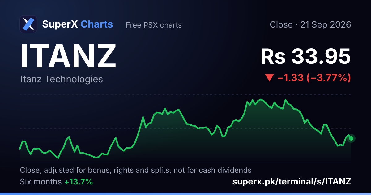 ITANZ: six-month price line
