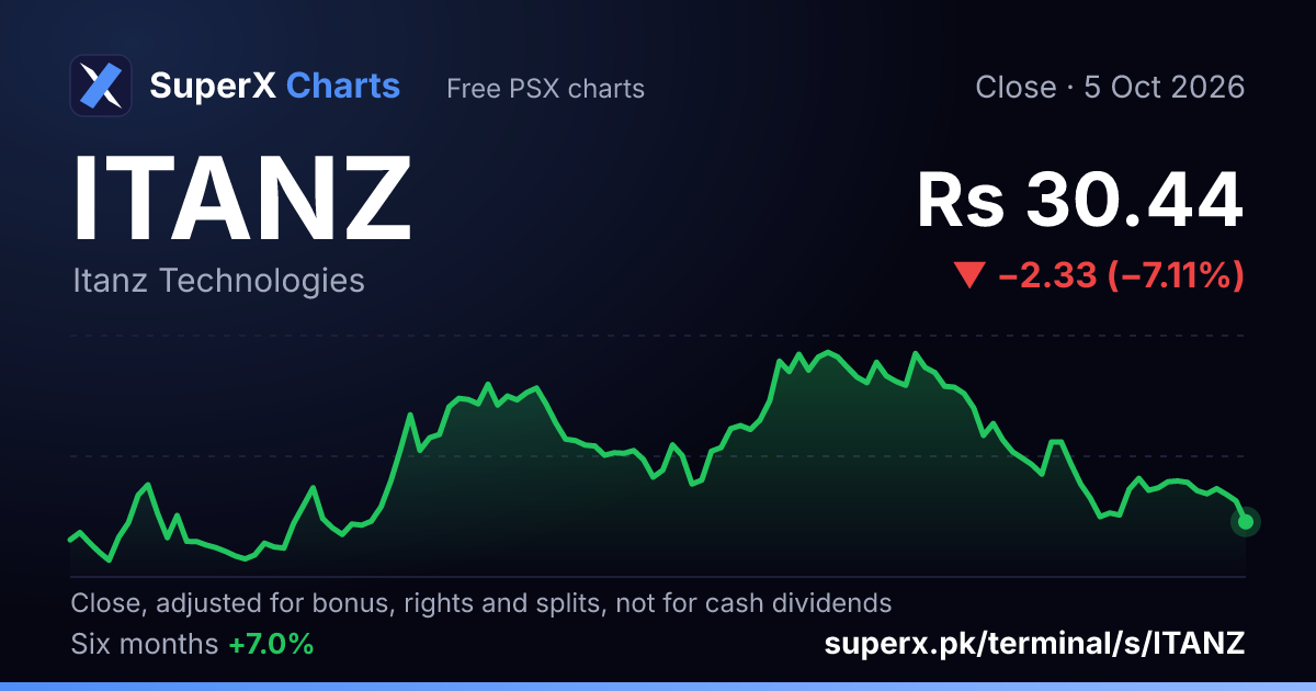 ITANZ: six-month price line