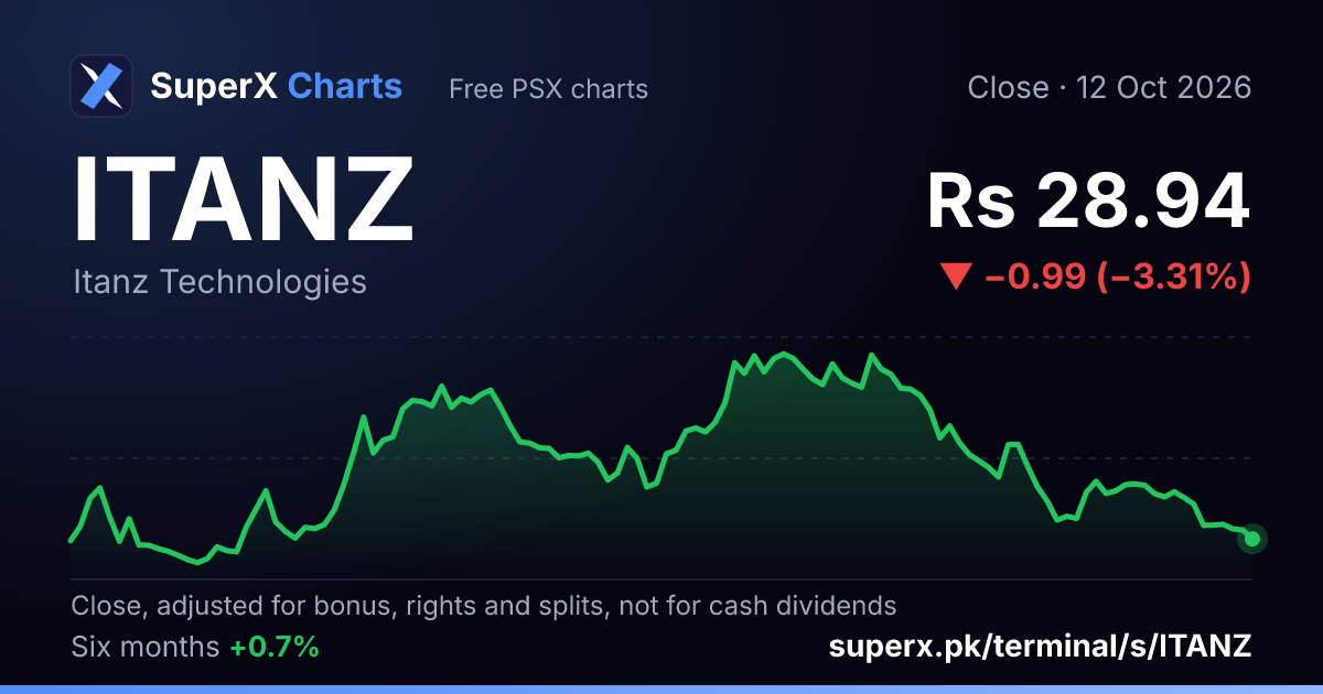 ITANZ: six-month price line