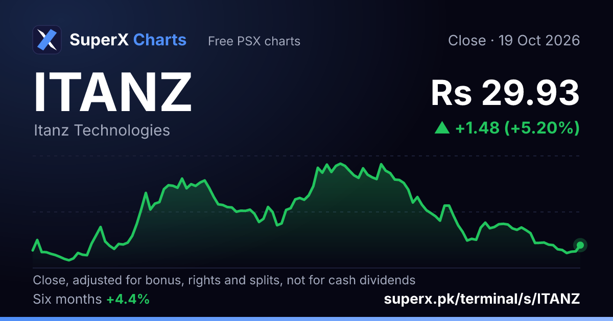 ITANZ: six-month price line
