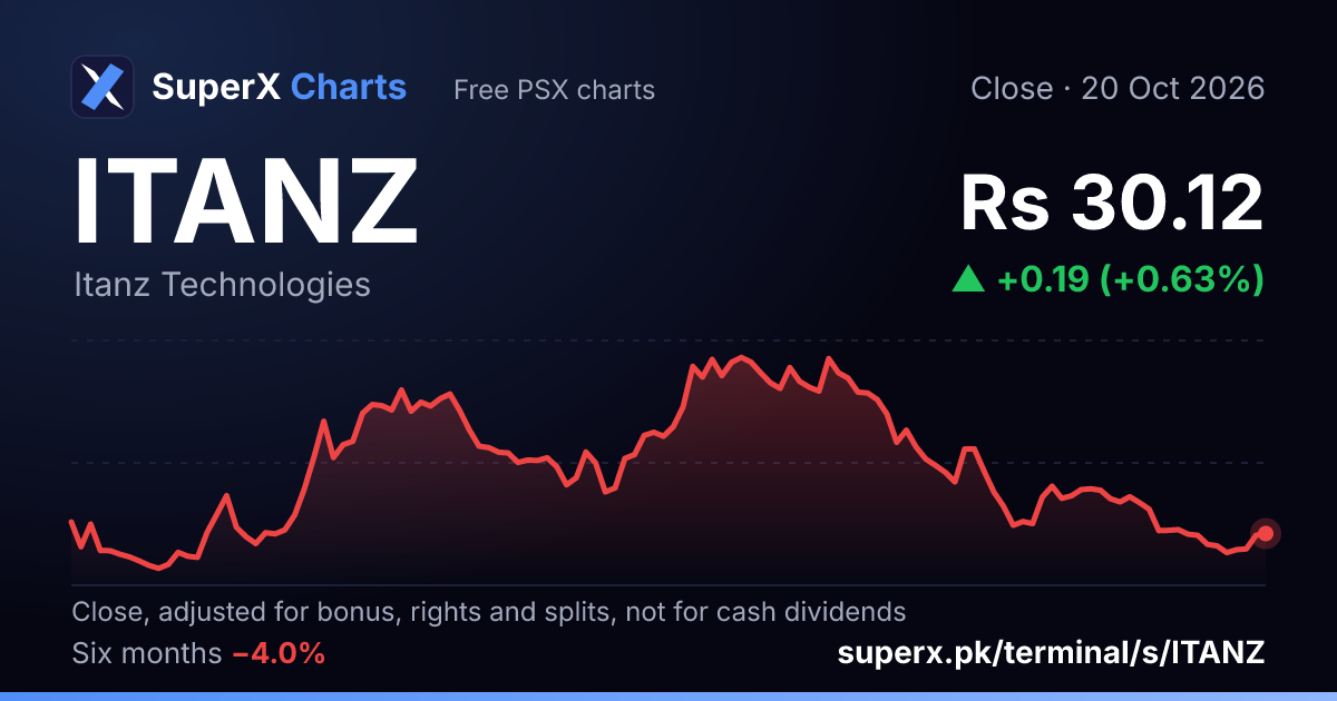 ITANZ: six-month price line