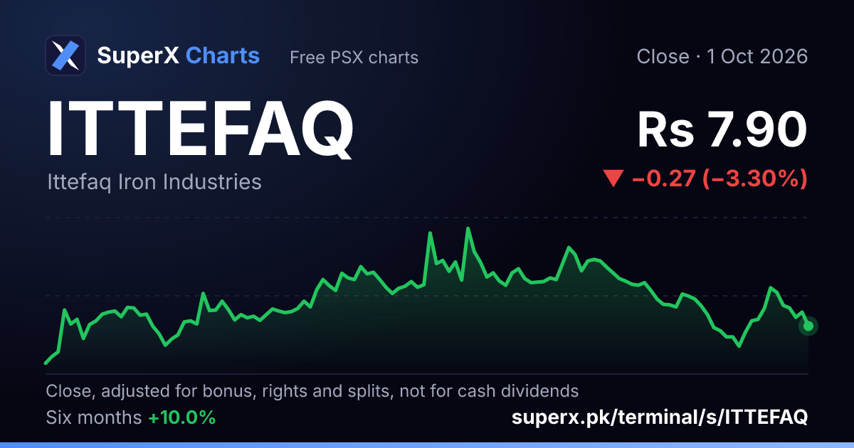 ITTEFAQ: six-month price line